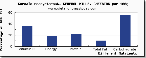 chart to show highest vitamin c in general mills cereals per 100g